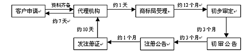 中国商标注册